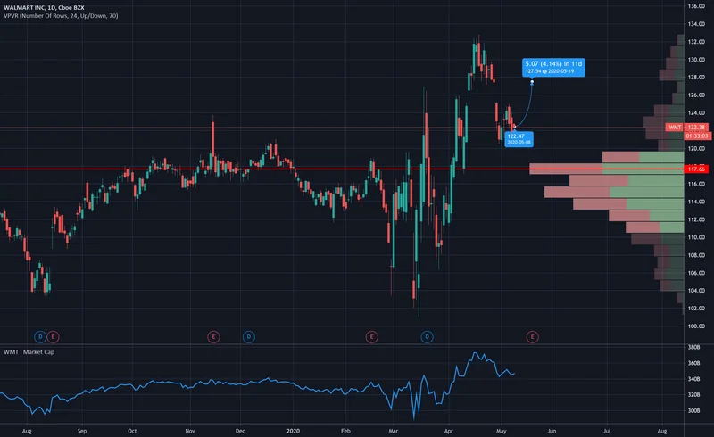 Walmart's Nasdaq Transfer: What It Means for WMT Stock Price and Competitors